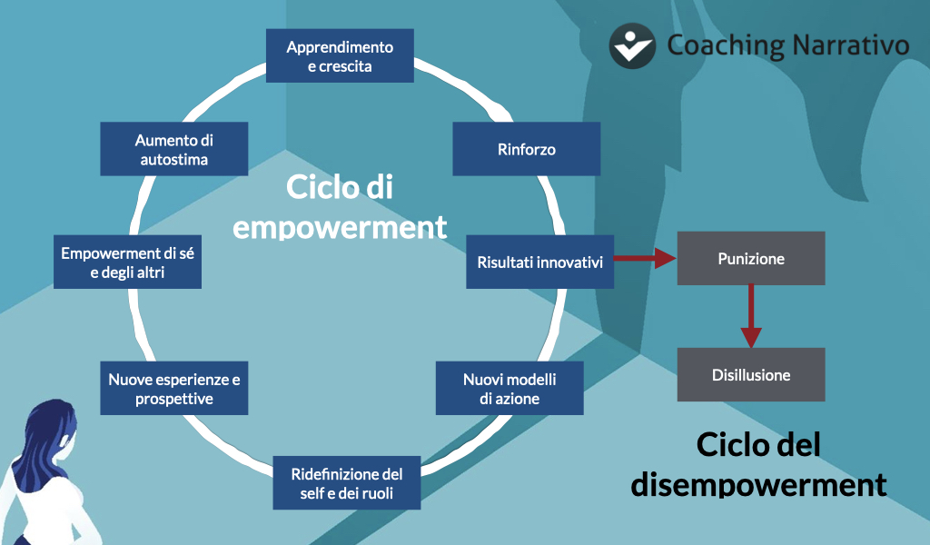 ciclo di empowerment